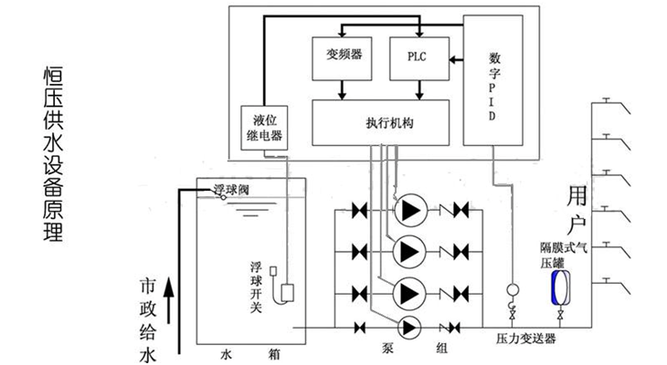 大東海泵業(yè)供水設備示意圖2