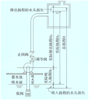 大東海泵業(yè)自吸泵安裝示意圖