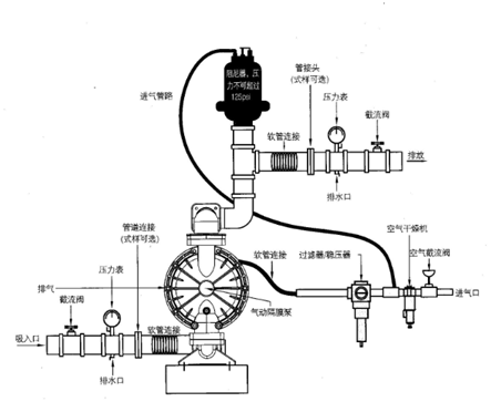 大東海泵業(yè)氣動(dòng)隔膜泵安裝示意圖