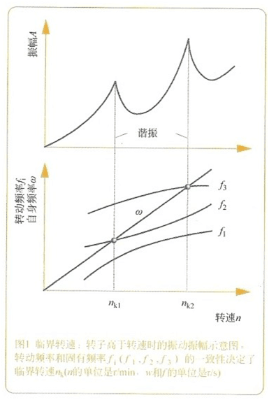 大東海泵業(yè)離心泵泵軸震動示意圖